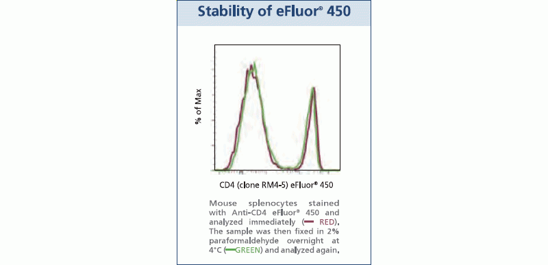 eFluor® Organic Dye新型染料