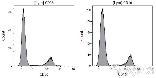 BC-CD16/CD56抗体效果